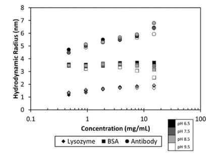 The Diffusion Interaction Parameter (kD) as an Indicator of Colloidal and Thermal Stability
