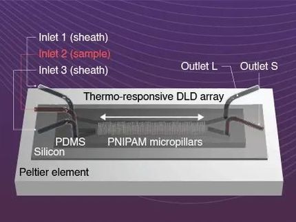 A new tunable cell-sorting device with potential biomedical applications